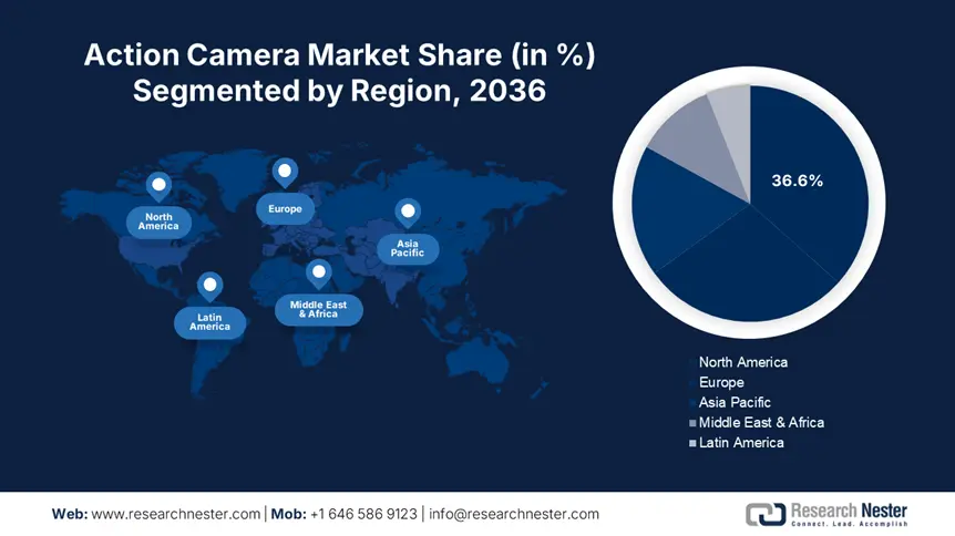 Action Camera Market Share